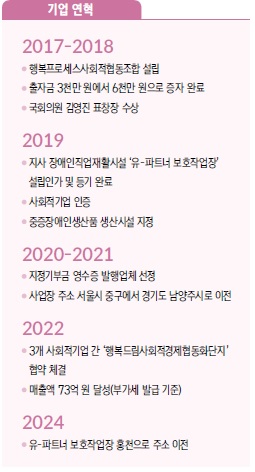 행복 프로세스